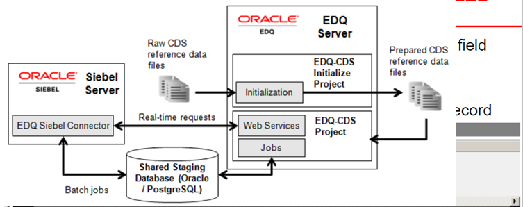 Data Quality Flow