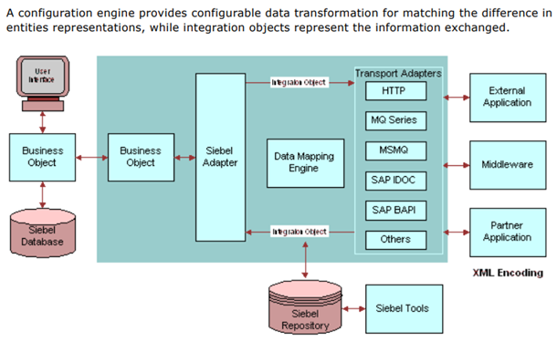 Siebel Integration Architecture
