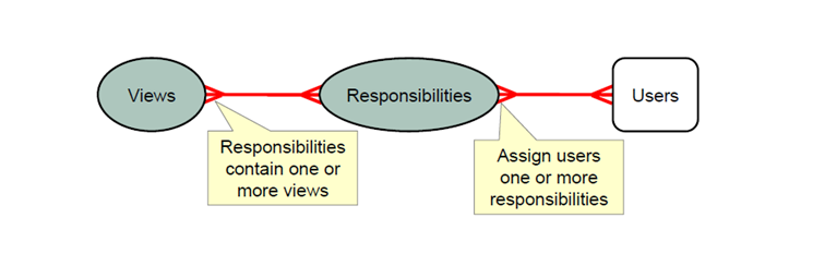 Siebel User Responsibilities